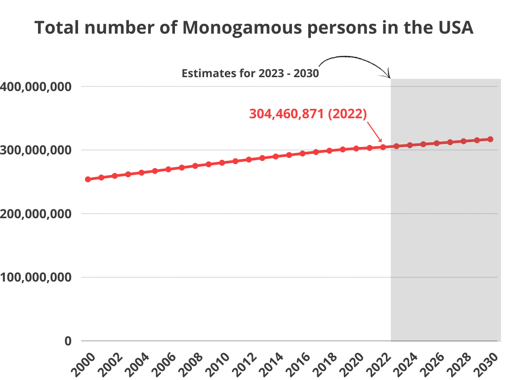 Total number of Monogamous persons in the USA