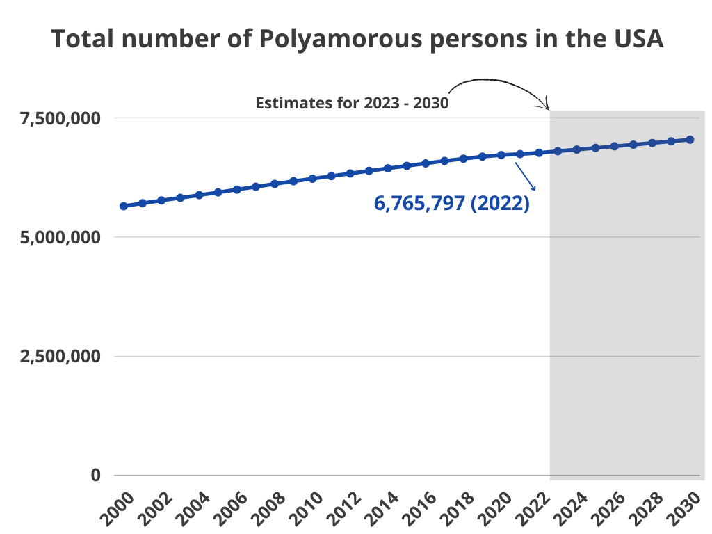 Total number of Polyamorous persons in the USA