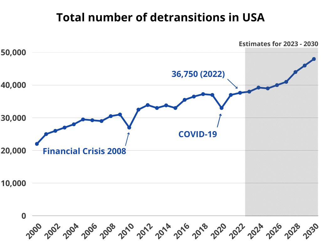 Total number of detransitions in USA