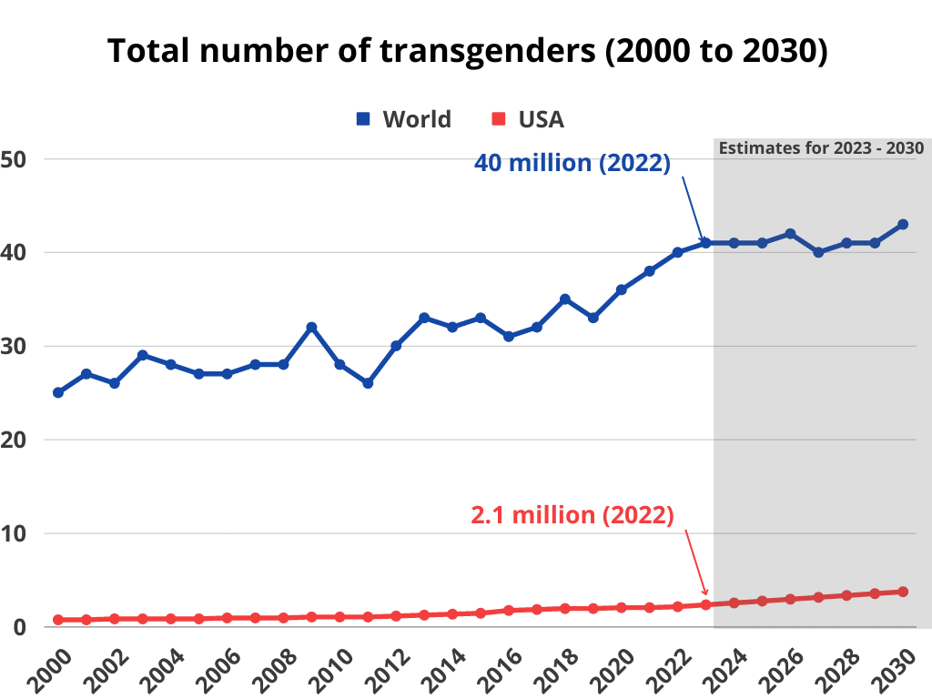 Total number of transgenders (2000 to 2030)