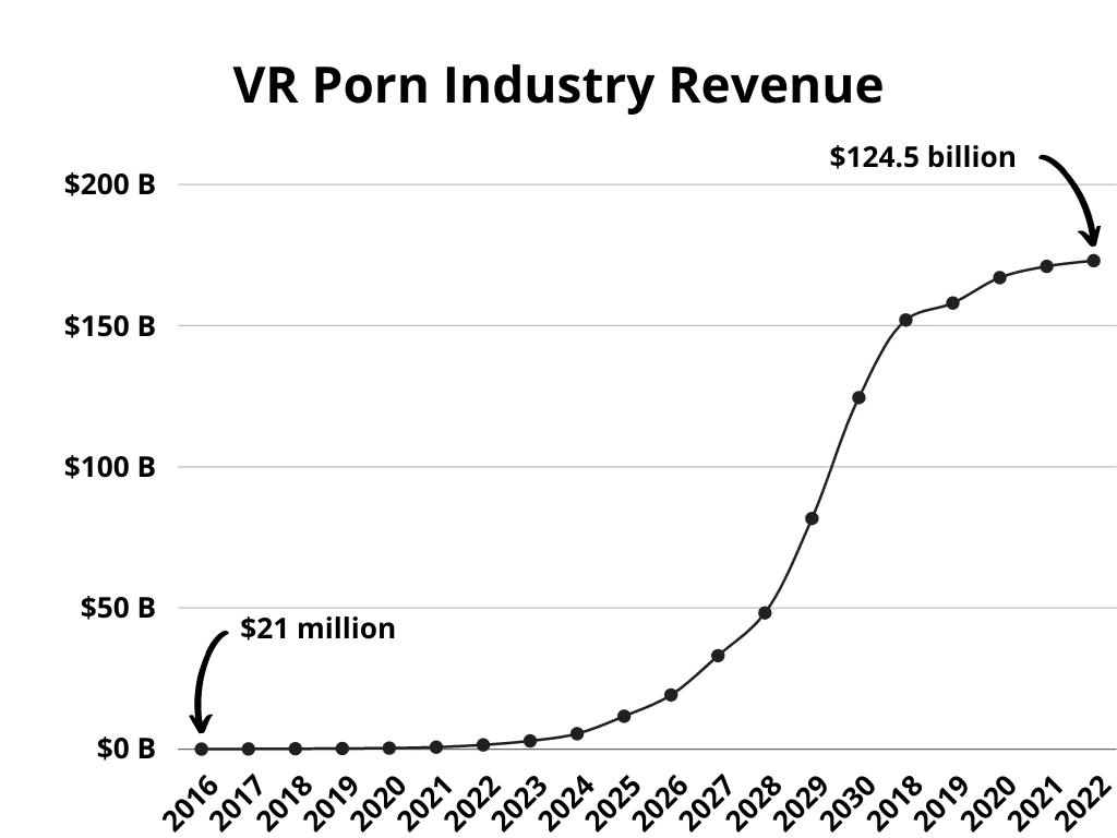 VR Porn Industry Statistics - Revenue, User stats and more | Bedbible.com