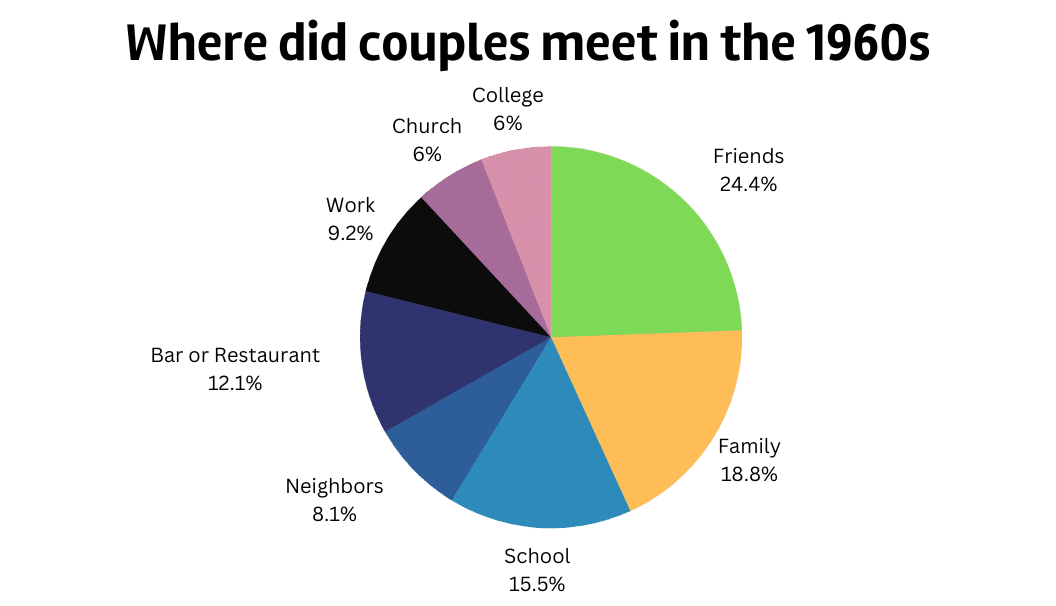 Where did couples meet in the 1960s
