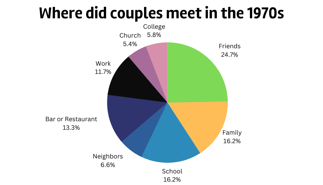Where did couples meet in the 1970s