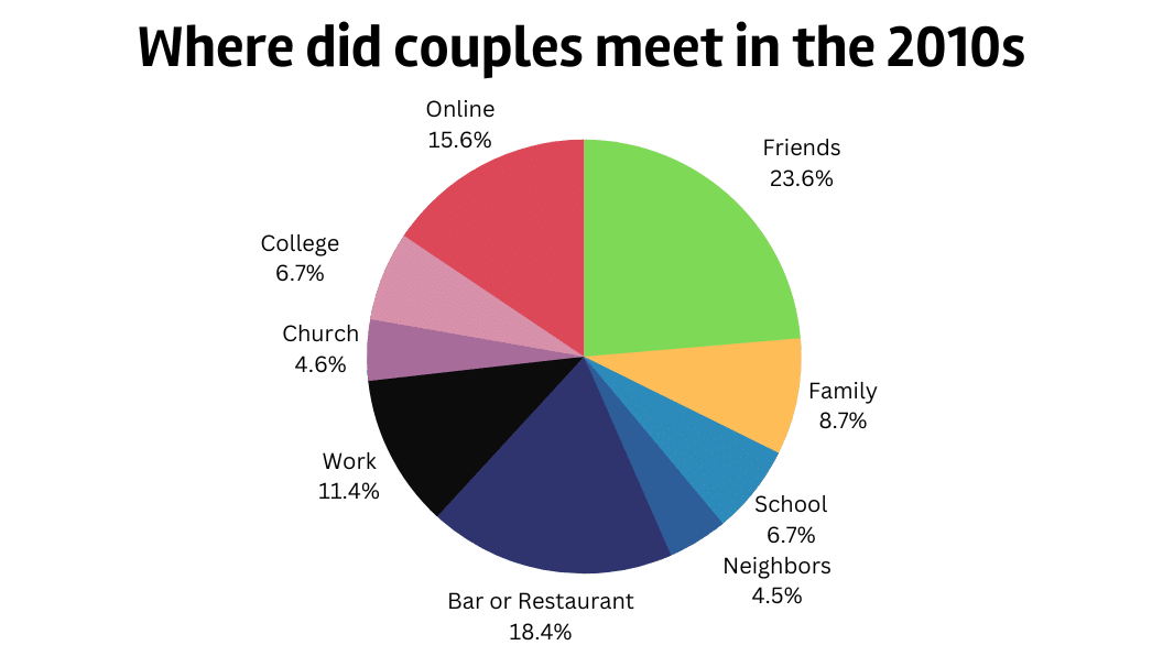 Where did couples meet in the 2010s