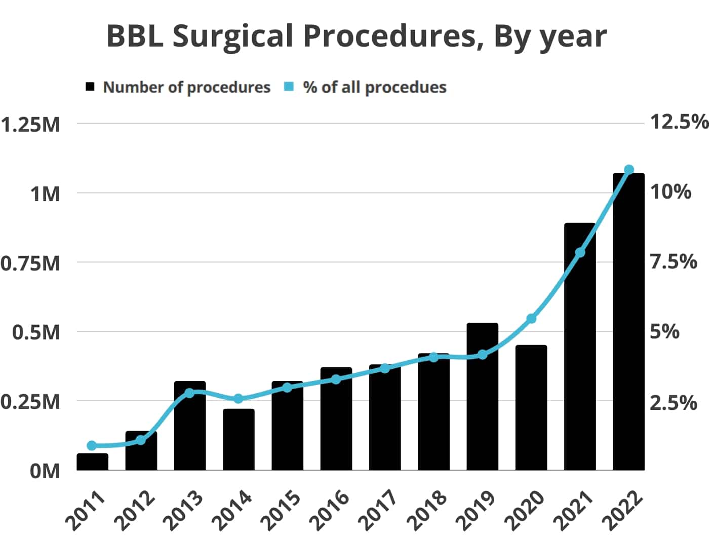 bbl statistics procedures done annually and as percent of all cosmetic surgeries