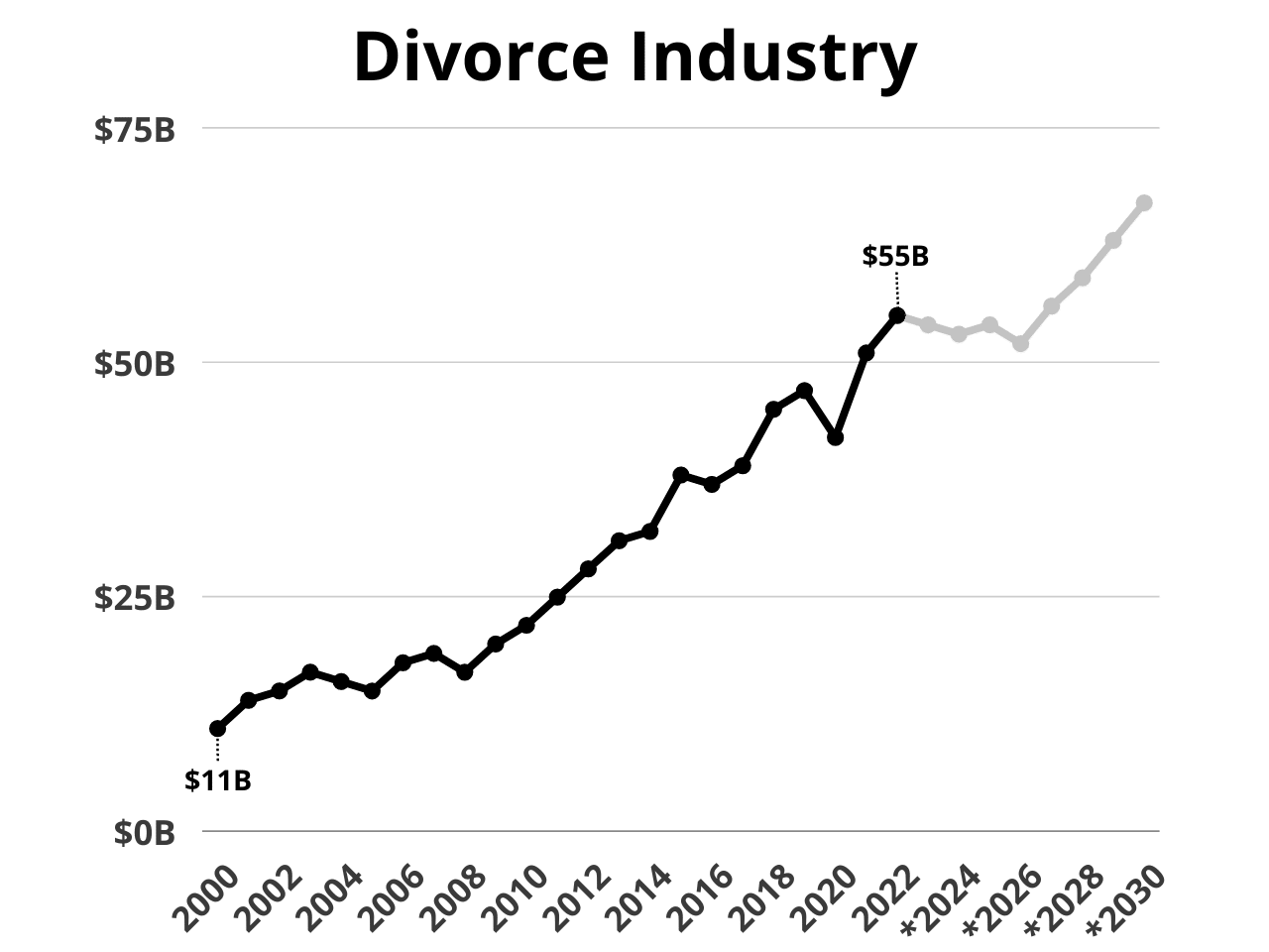 Market size of the Divorce industry in US