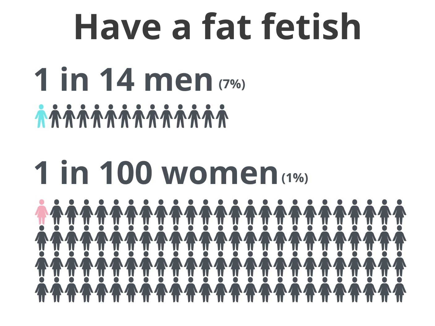 how common is a fat fetish by genders