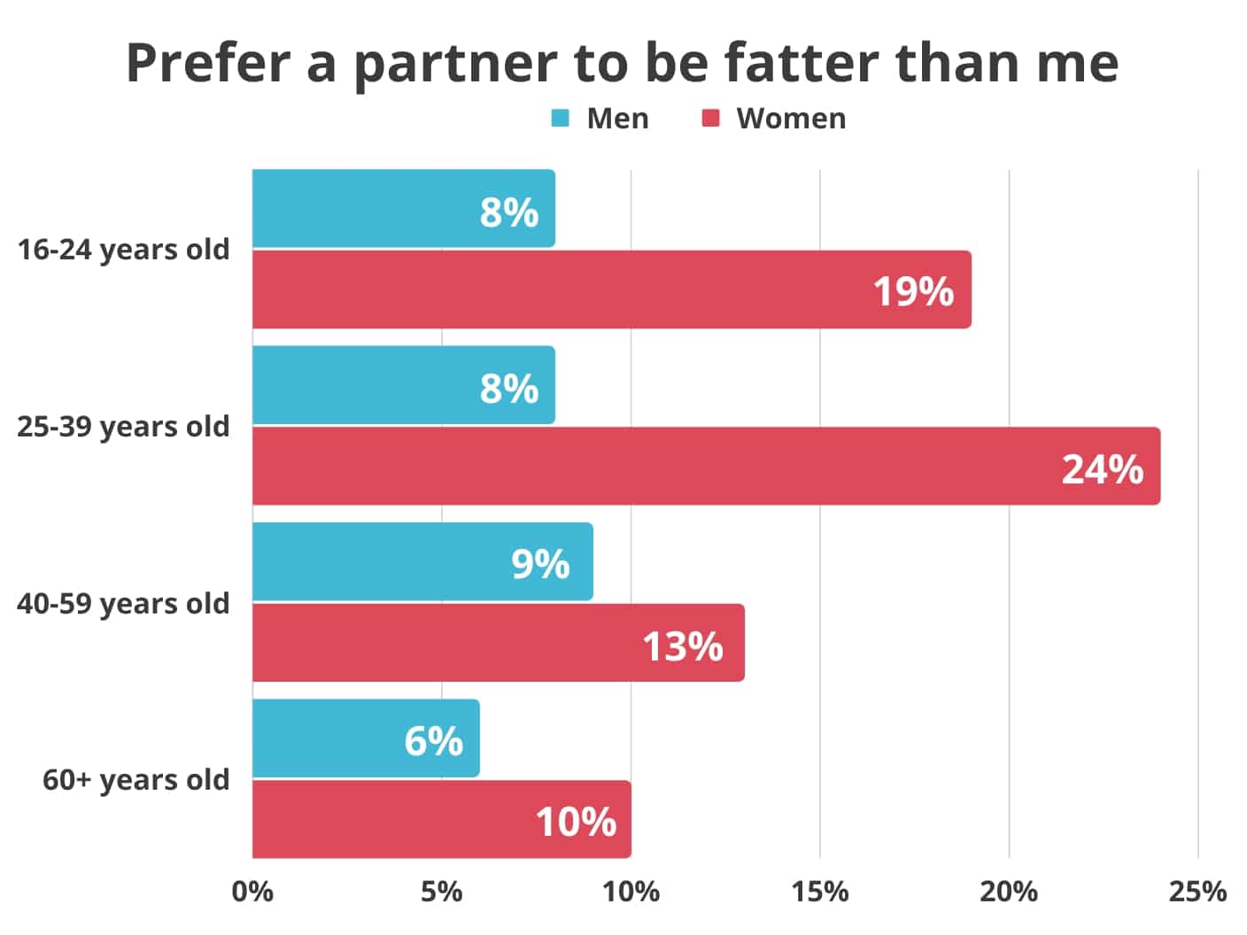 percent of people that prefer their partner is fatter than them