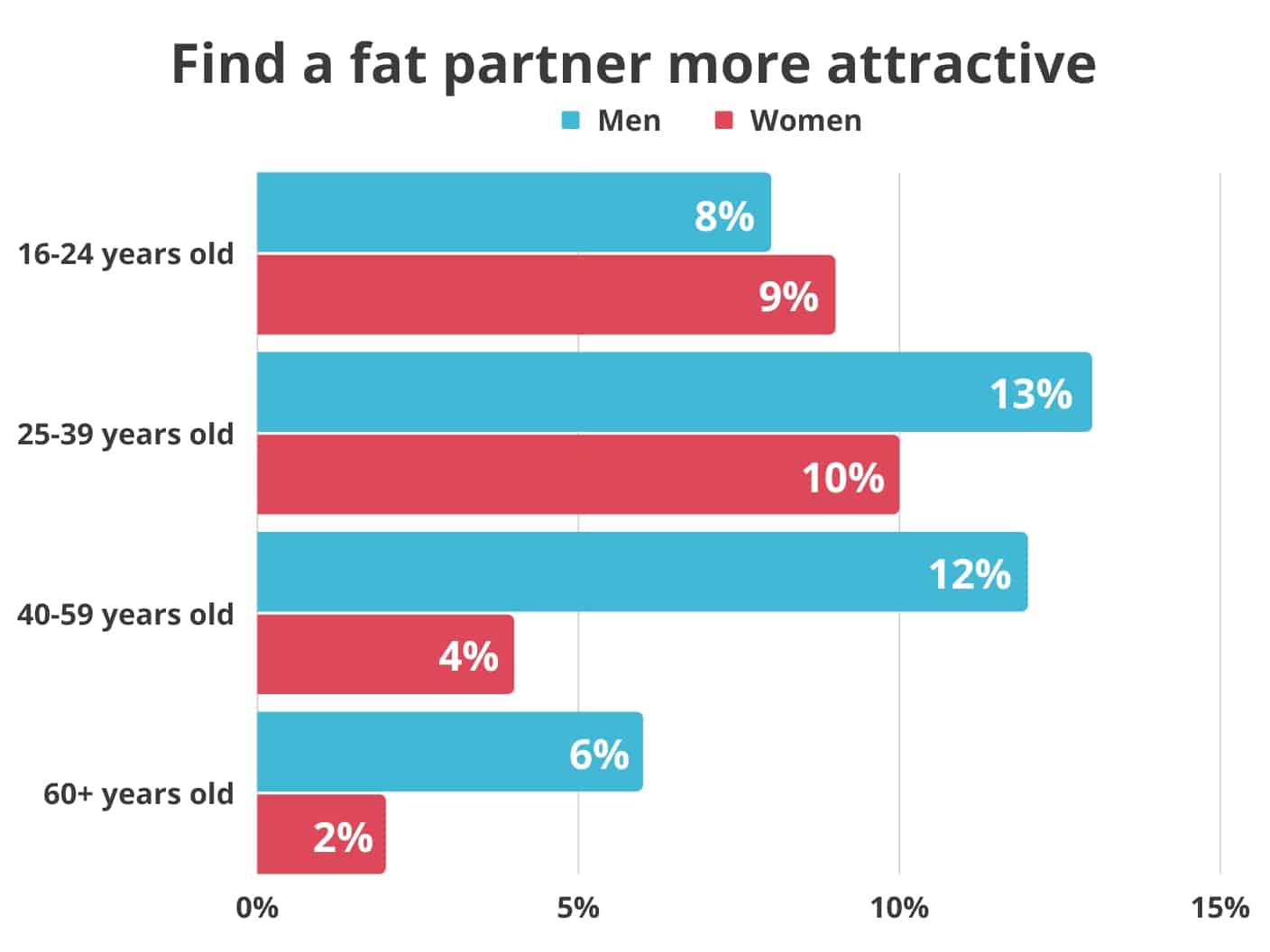 percent of people who find fat people more attractive sexually as a fetish