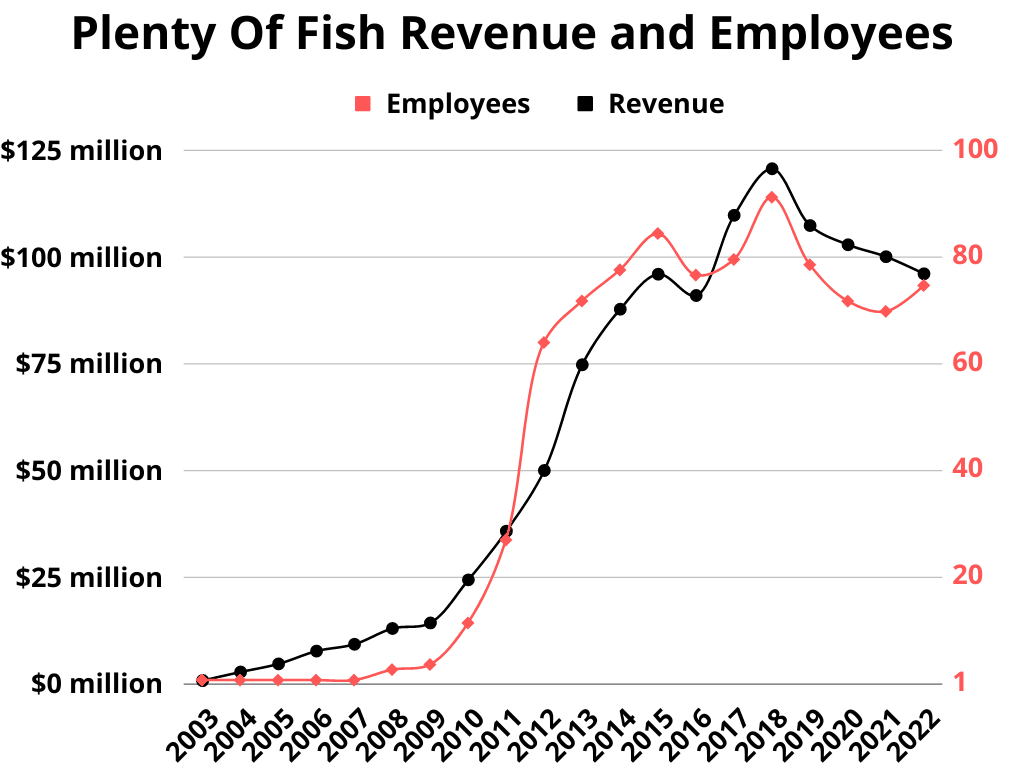 plenty of fish revenue and employees from 2003 to 2022