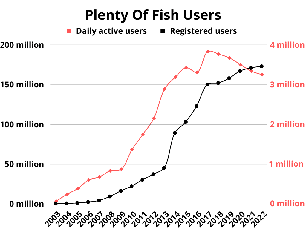 plenty of fish users growth over time from 2003 to 2022