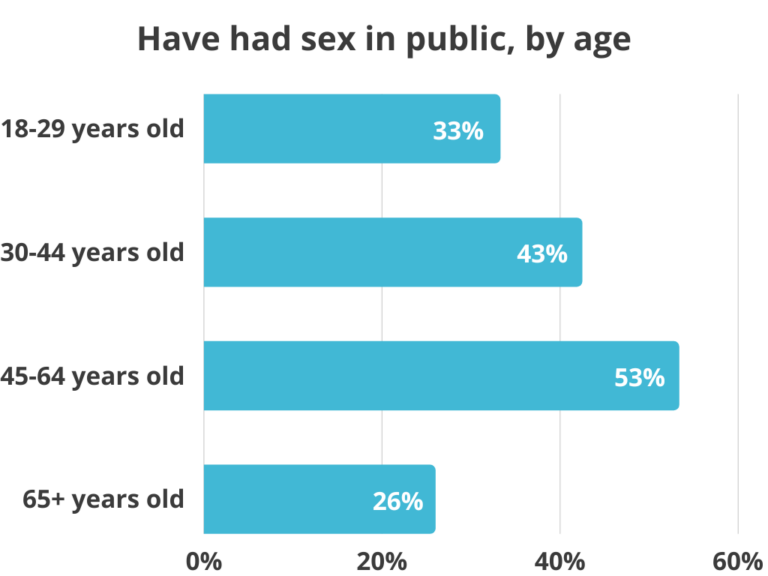 How Common Is Public Sex As A Fetishkink Statistics On Views And Prevalence