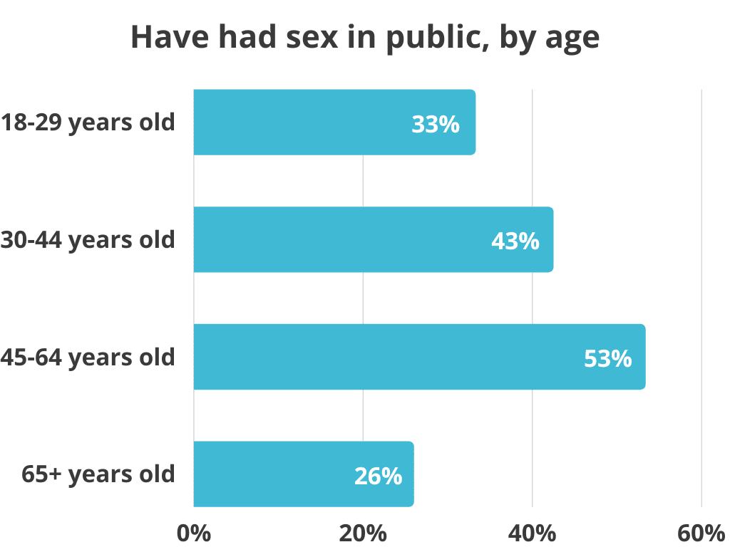report to have had sex in public by age groups
