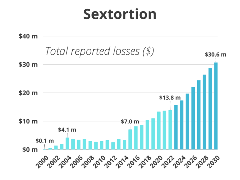 The Rise Of Sextortion [statistics And Facts]