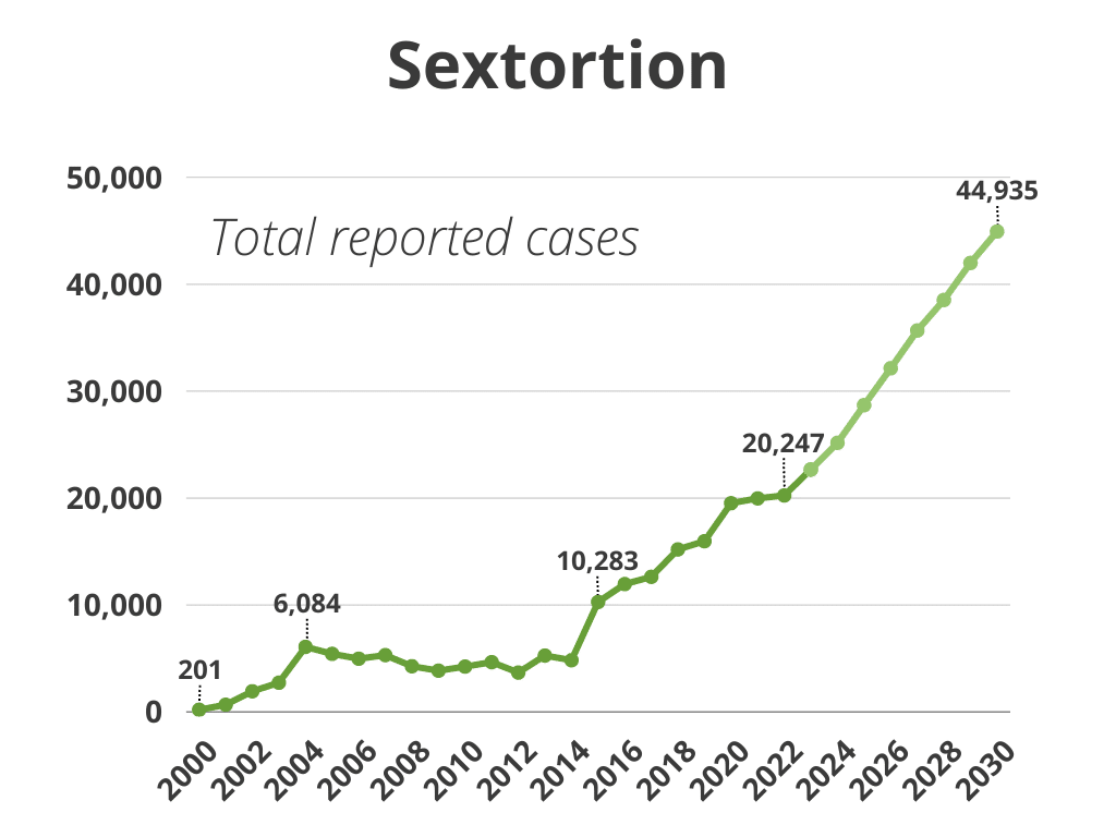 total number of reported sextortion cases per year