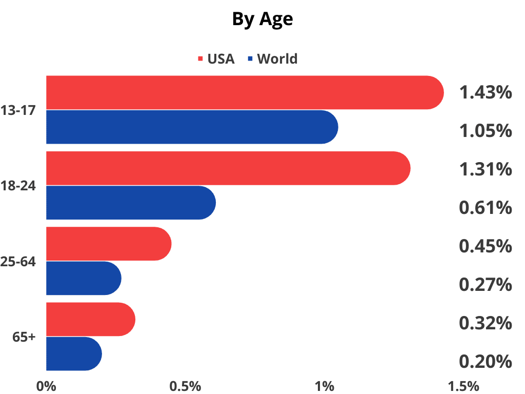 transgender by age