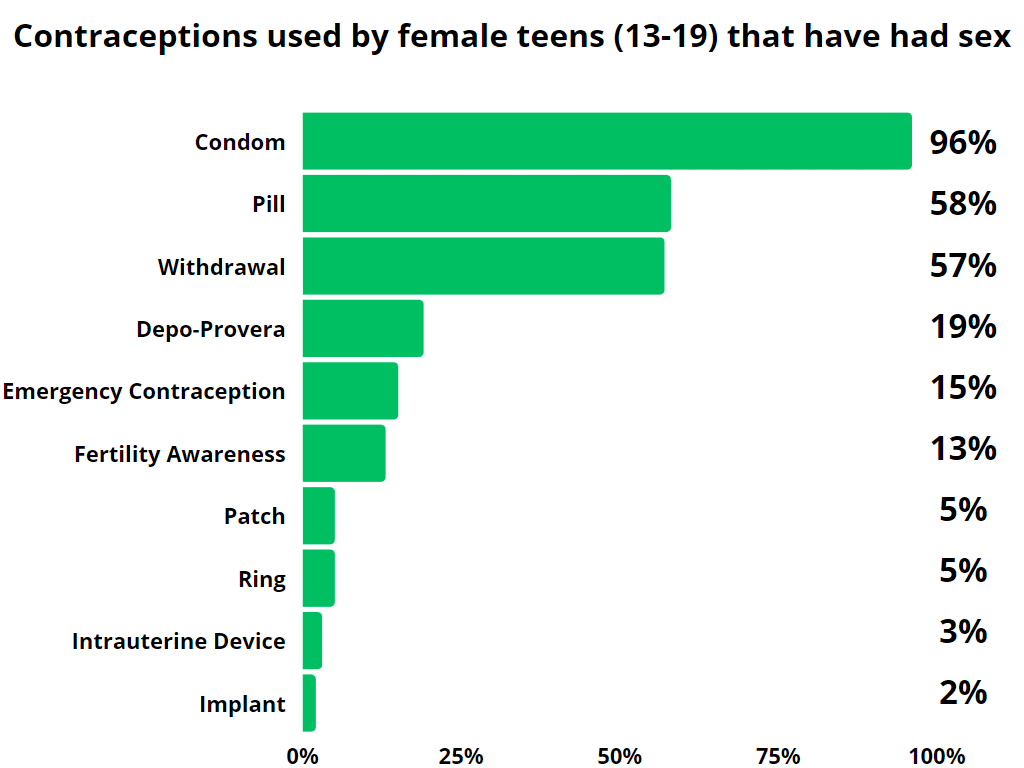 Contraceptions used by female teens (13-19) that have had sex