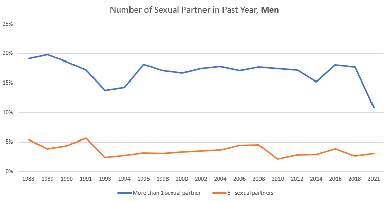 Number of sexual partner for men in the past year (over time)