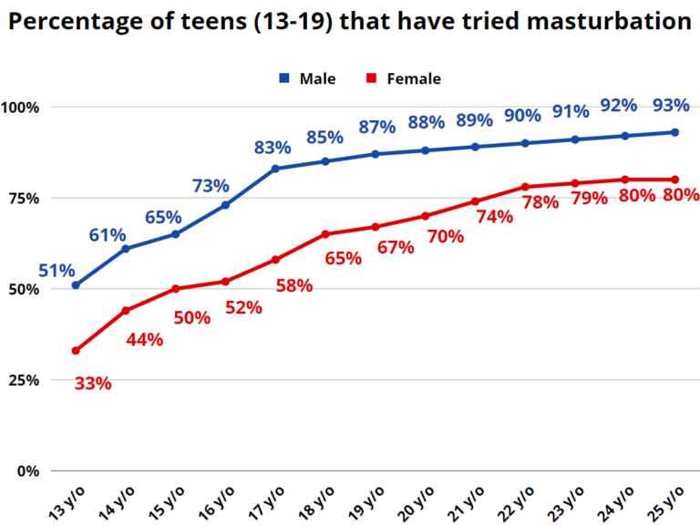 Teenage Sexual Statistics [9,723 Teen Survey]