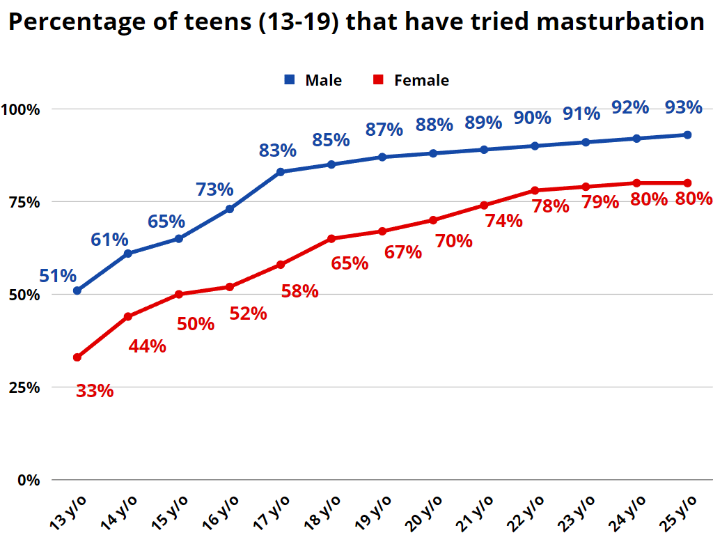 Percentage of teens (13-19) that have tried masturbation