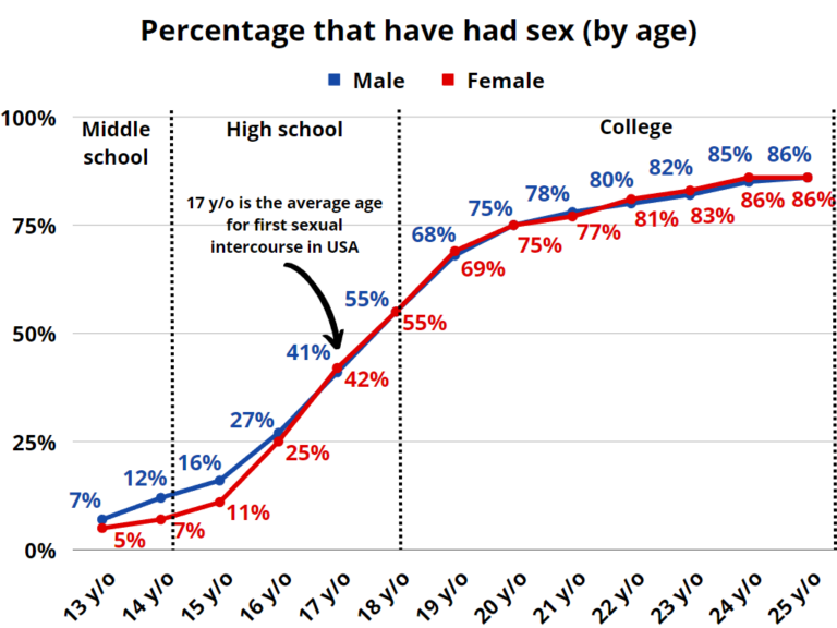 Teenage Sexual Statistics 9723 Teen Survey 8191