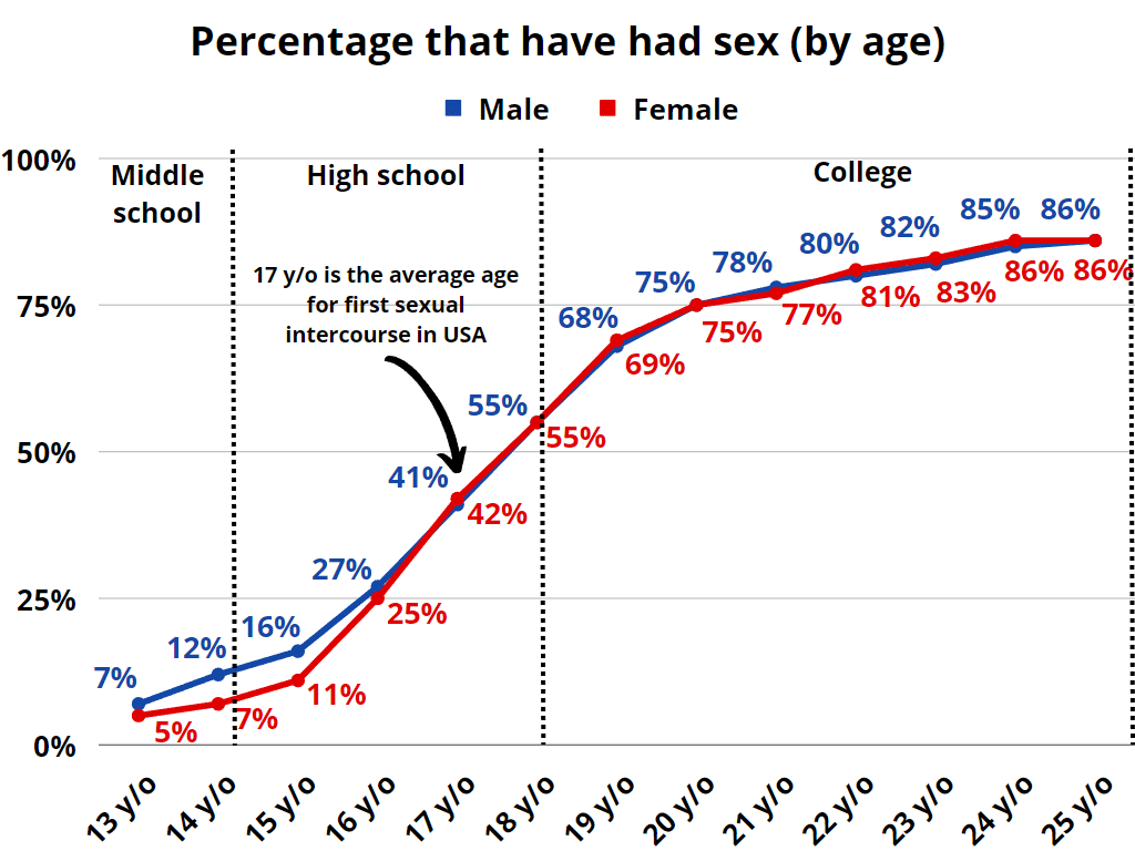 Percentage that have had sex (by age)