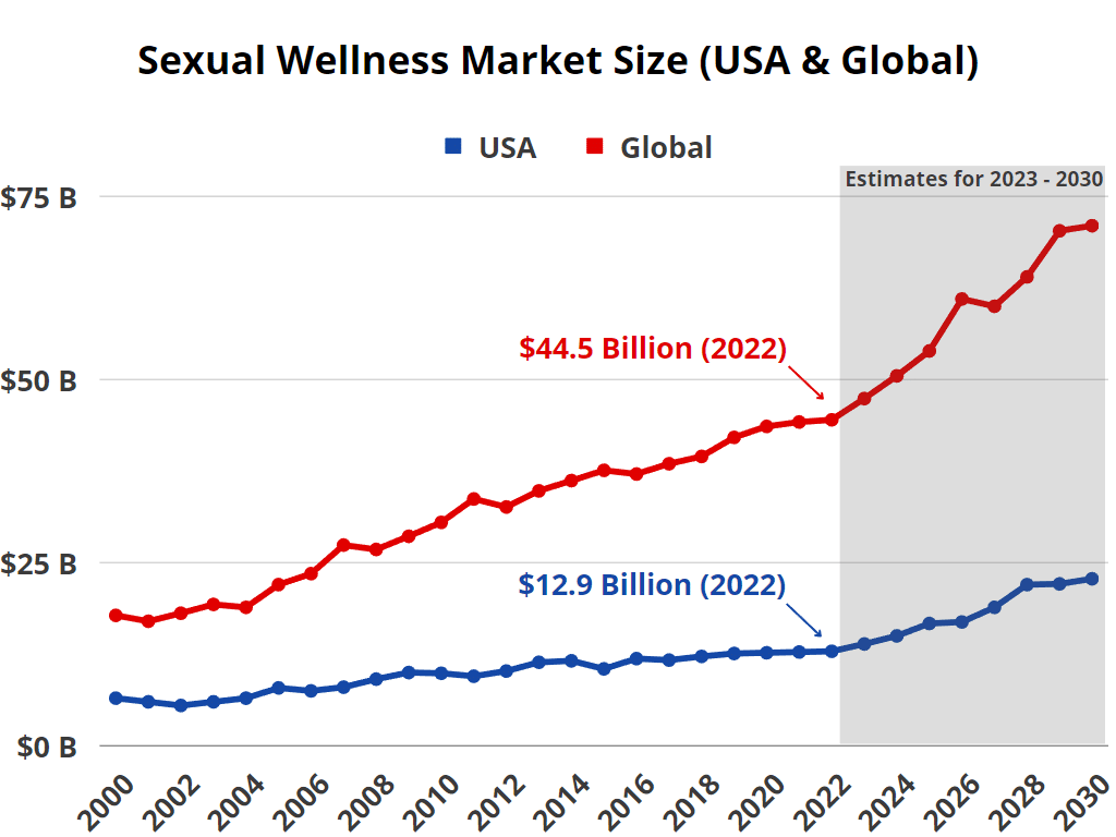 Sexual Wellness Market Size (USA & Global)