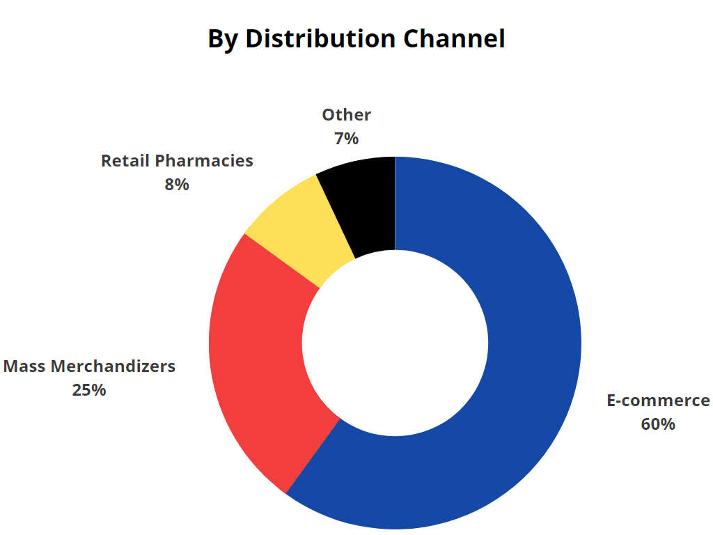 Sexual Wellness Market by distribution channel