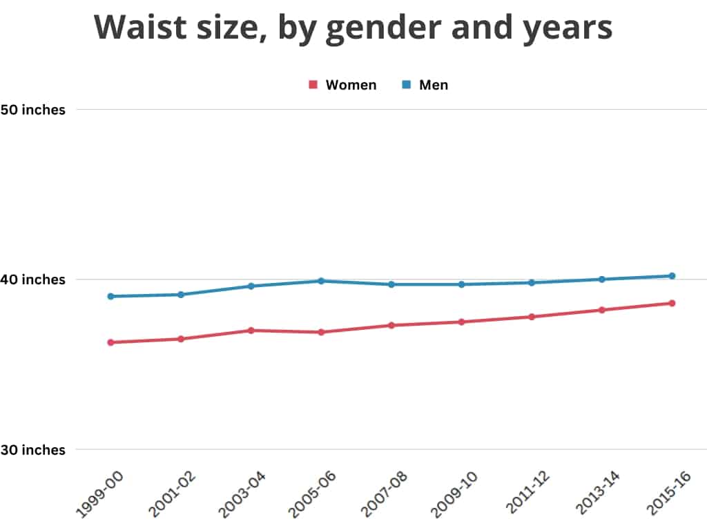 Waist sizes have expanded over time, wast size in circumference, by gender and years