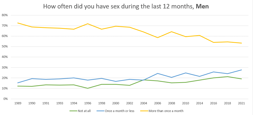 How often did you have sex during the last 12 months, men