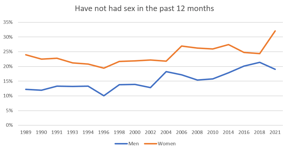 Have not had sex in the past 12 months (men vs. women)