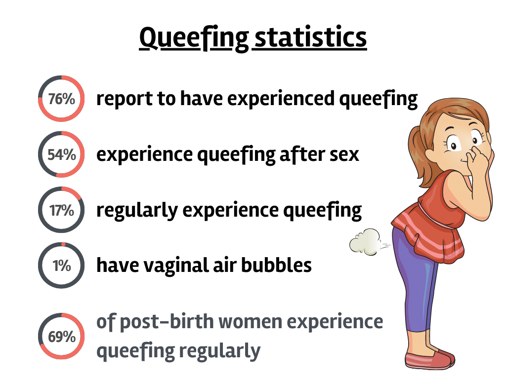 queefing statistics on the prevalence of how common it is to have vaginal gas