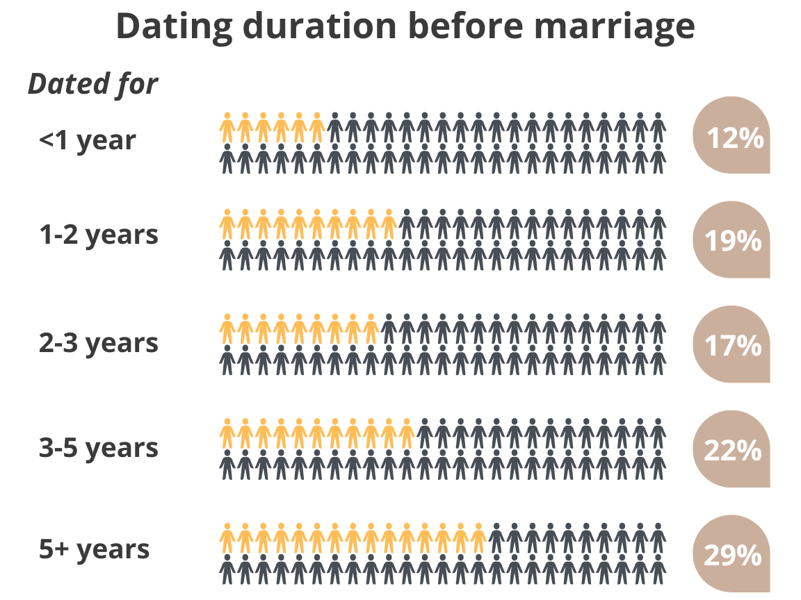 Dating duration before marriage