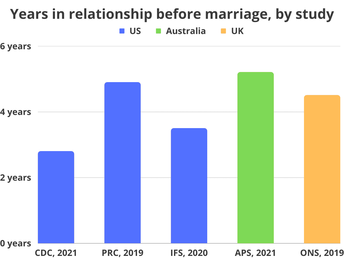 Years in relationship before marriage, by study