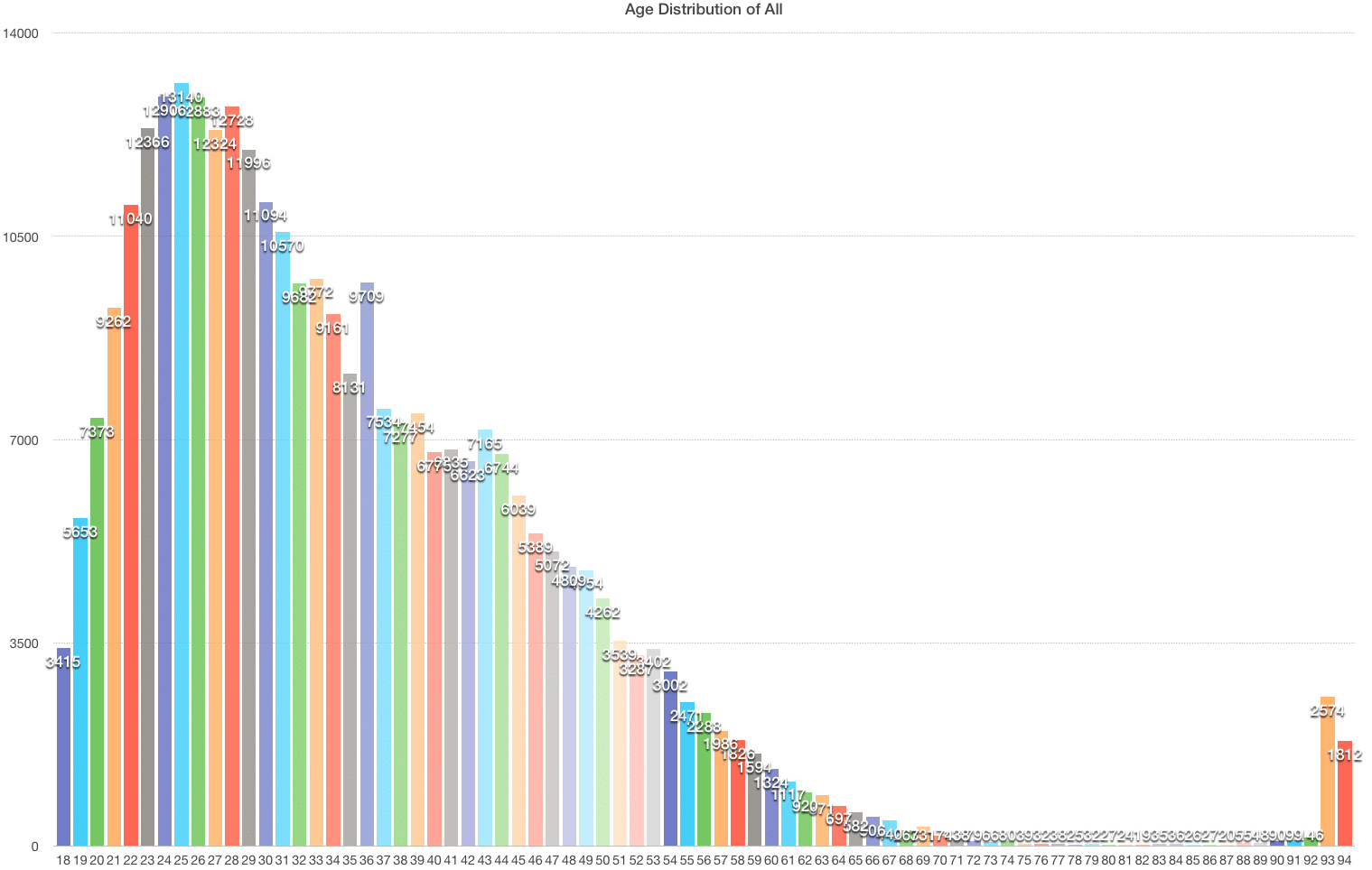 fetlife users by age distribution