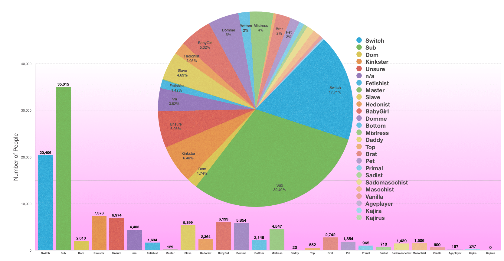 number of female fetlife users by BDSM types of kinks and fetishes
