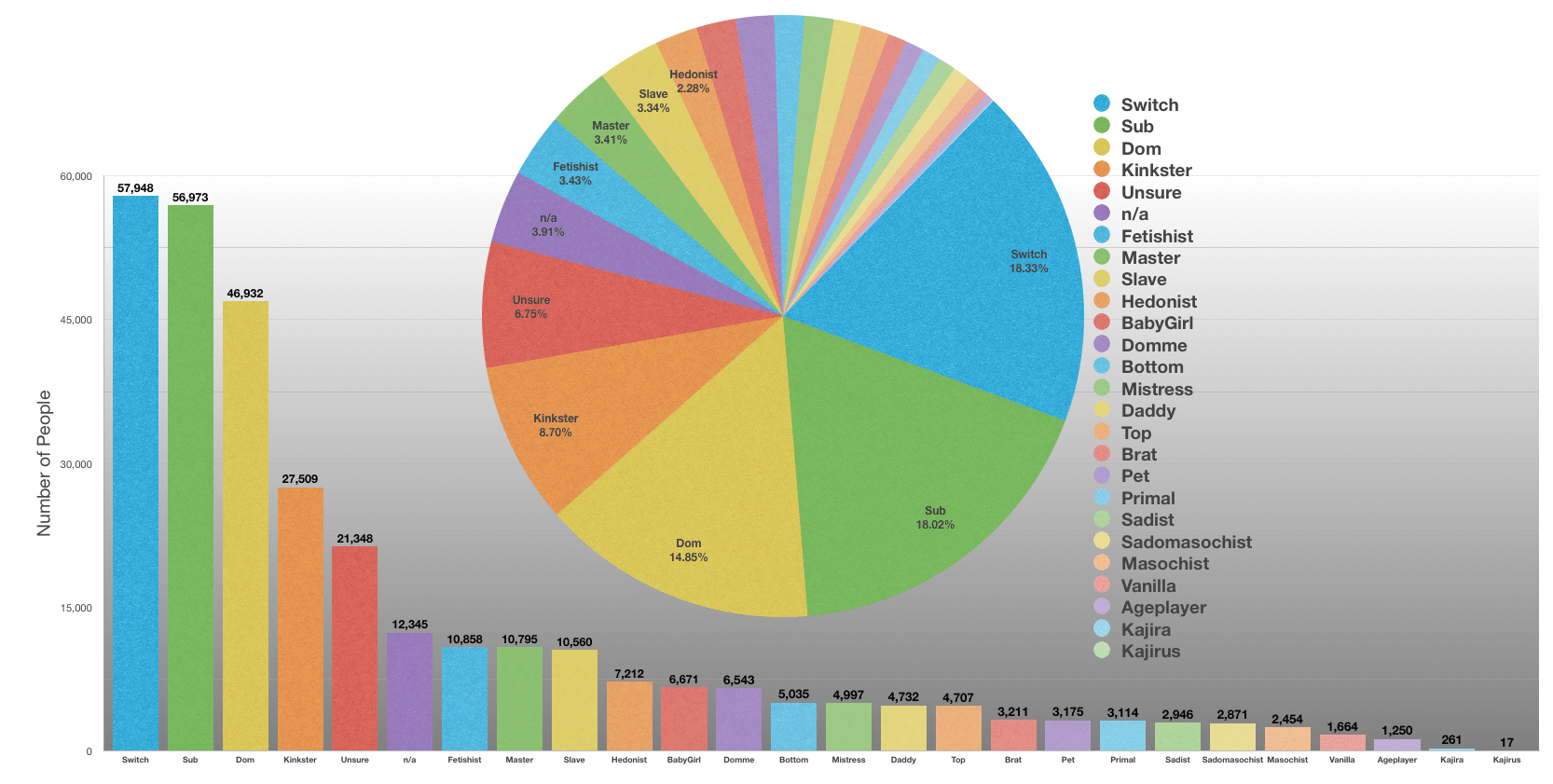 number of fetlife users by types of kinks and fetishes