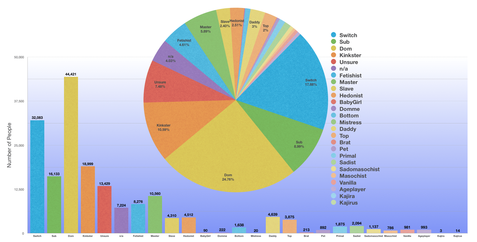 number of male fetlife users by types of kinks and fetishes