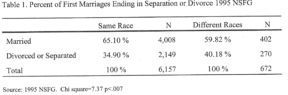 percent of first marriages ending in seperation or divorce