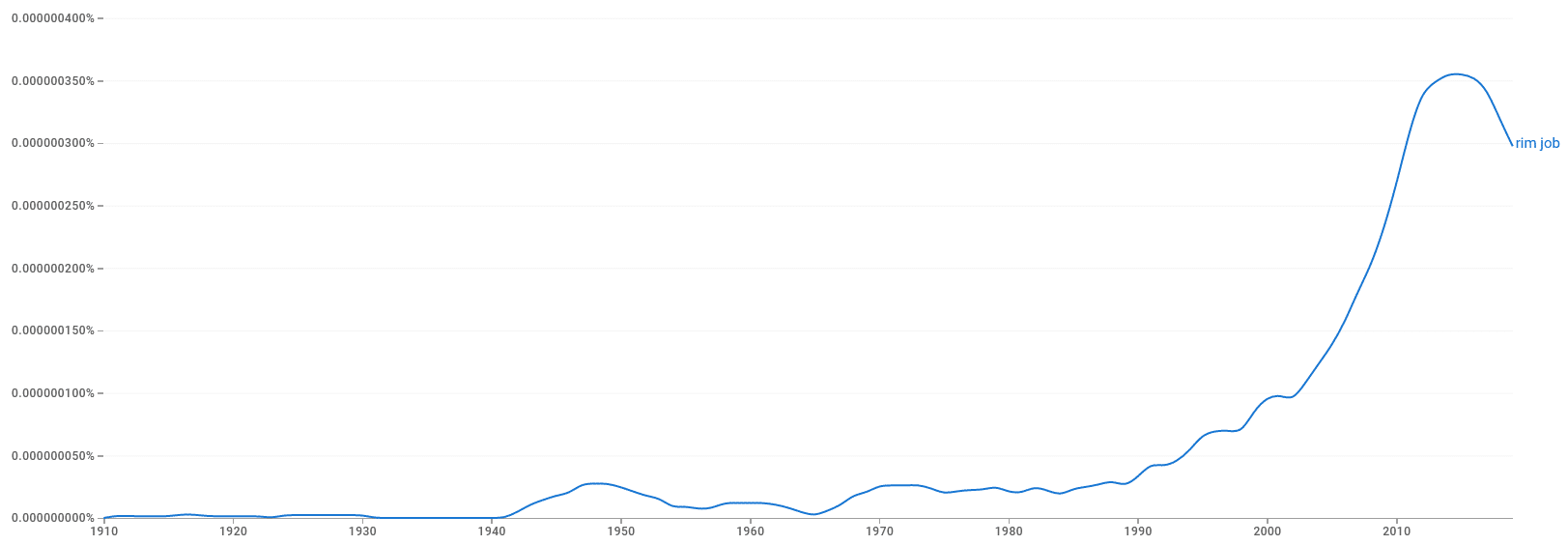 how popular the word rim job has been from the 1900s to today