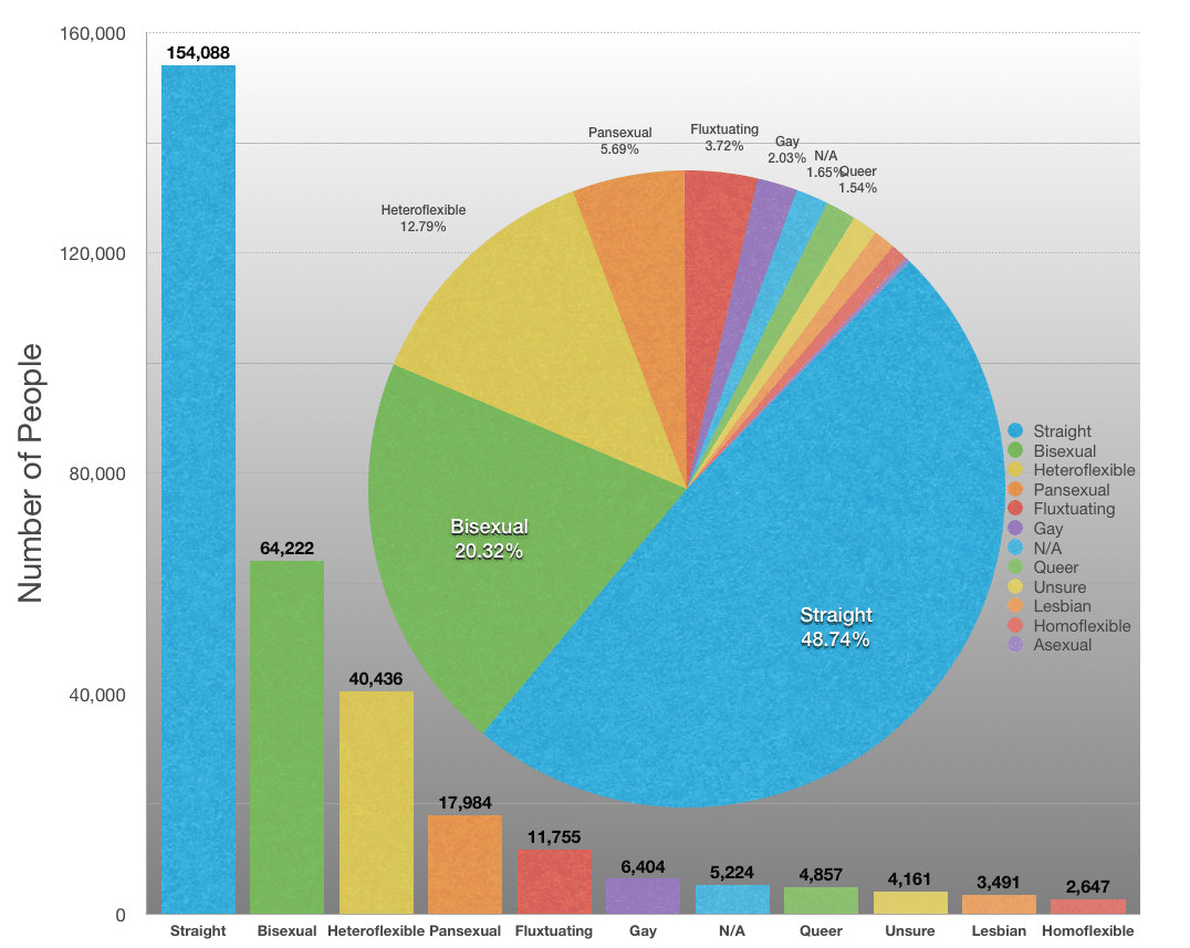 sexuality distribution of Fetlife.com users in absolute numbers and percentages