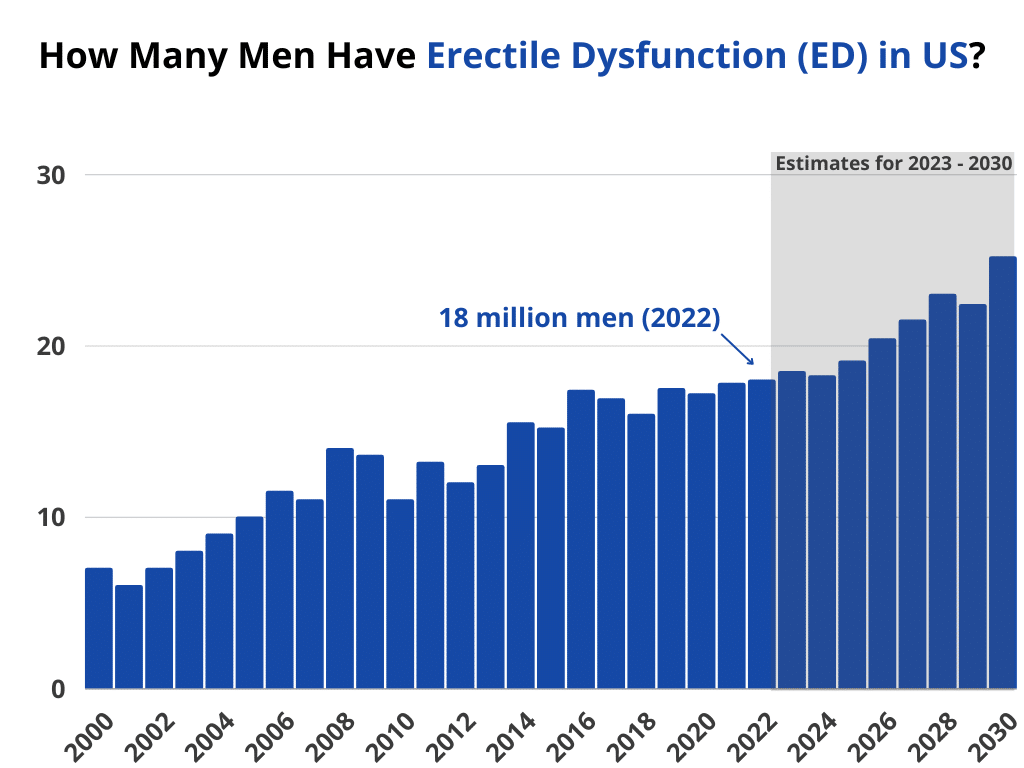How many men have erectile dysfunction in US