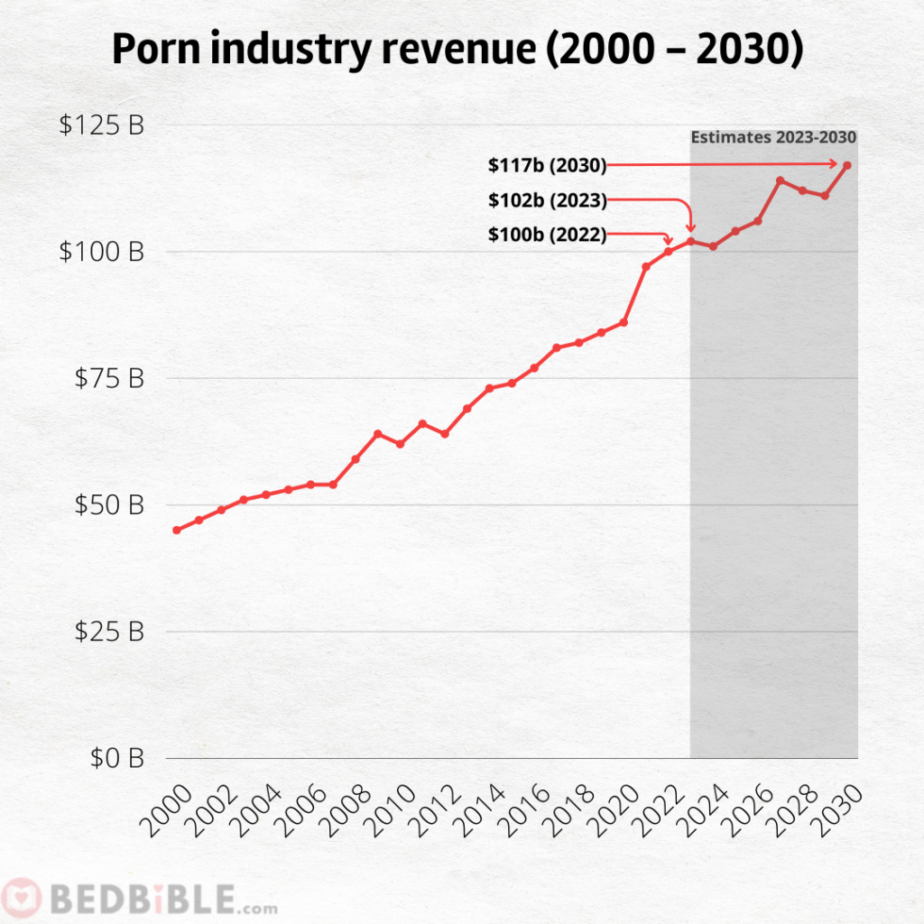 Porn industry revenue 2000 to 2030