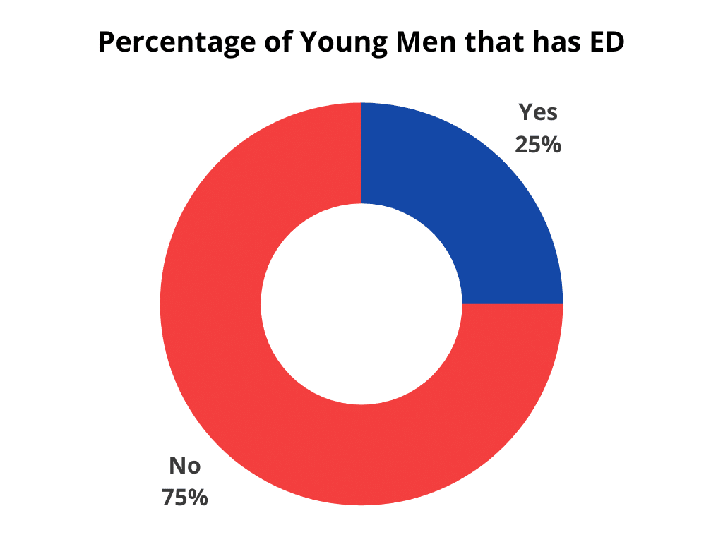 Young men with erectile dysfunction