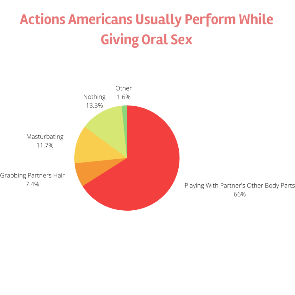 Actions Americans Usually Perform While Giving Oral Sex