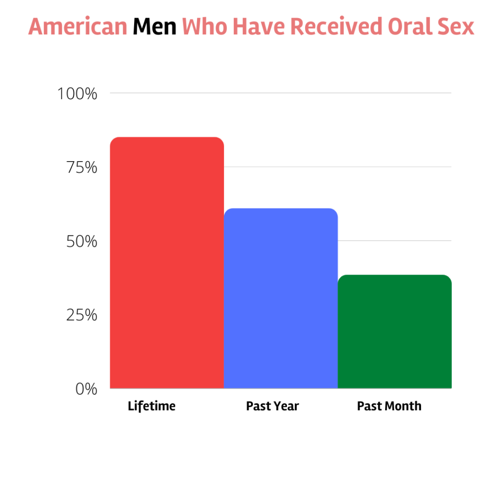 American Men Who Have Received Oral Sex