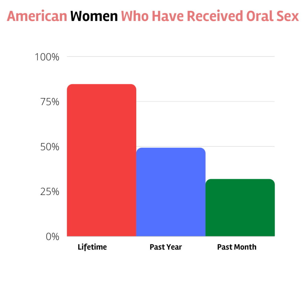 American Women Who Have Received Oral Sex