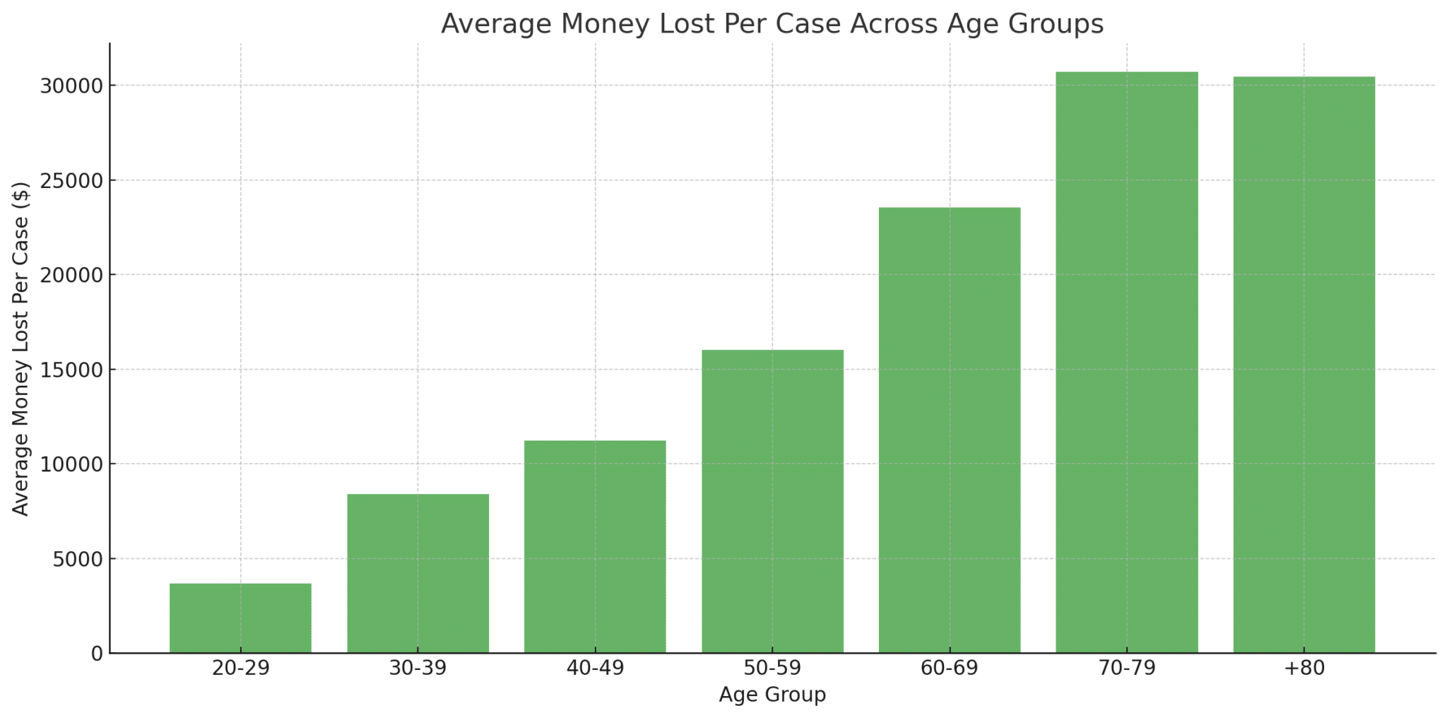 Average Money Lost Per Case Across Age Groups