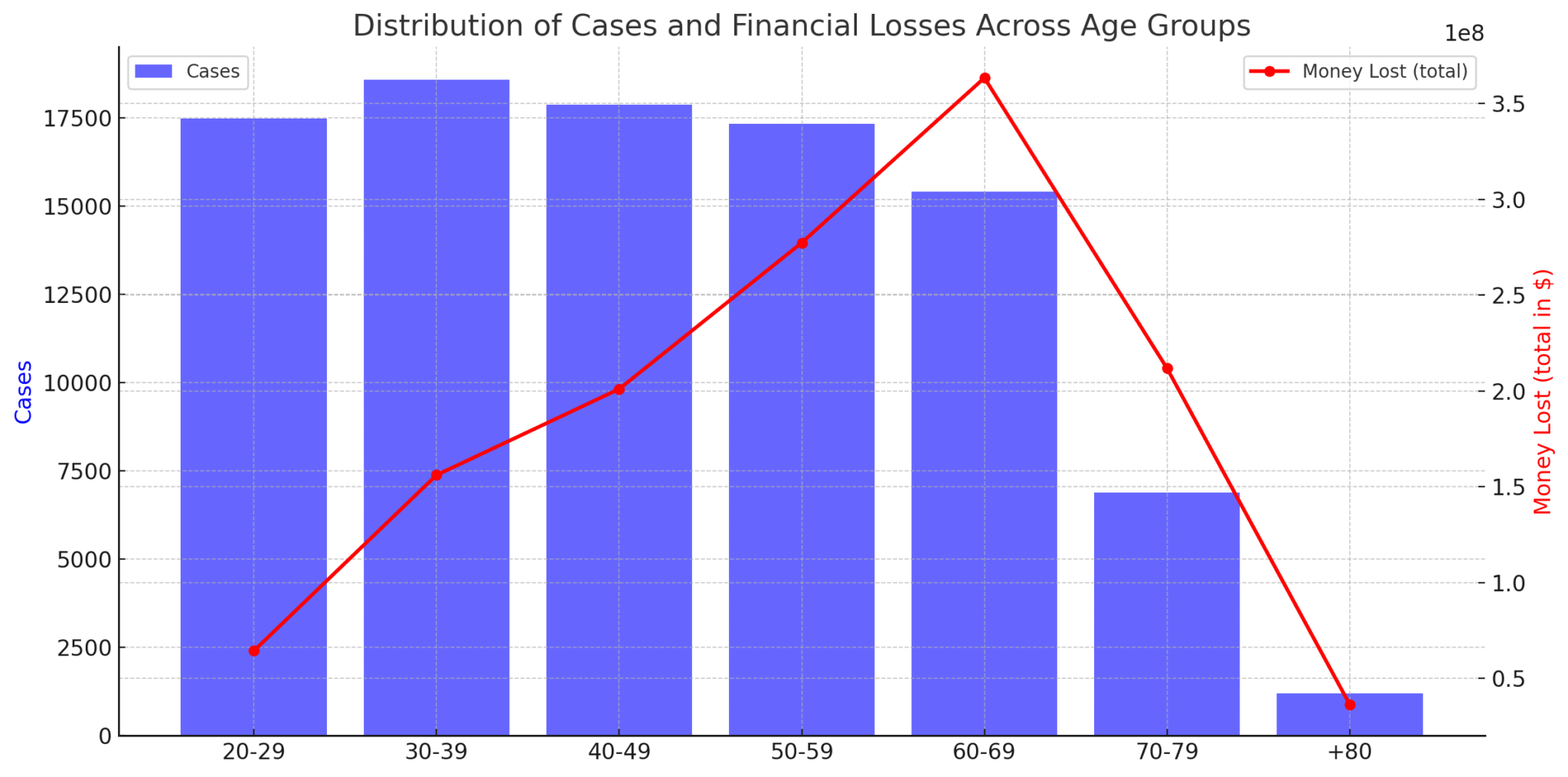 Distribution of Cases and Financial Losses Across Age Groups