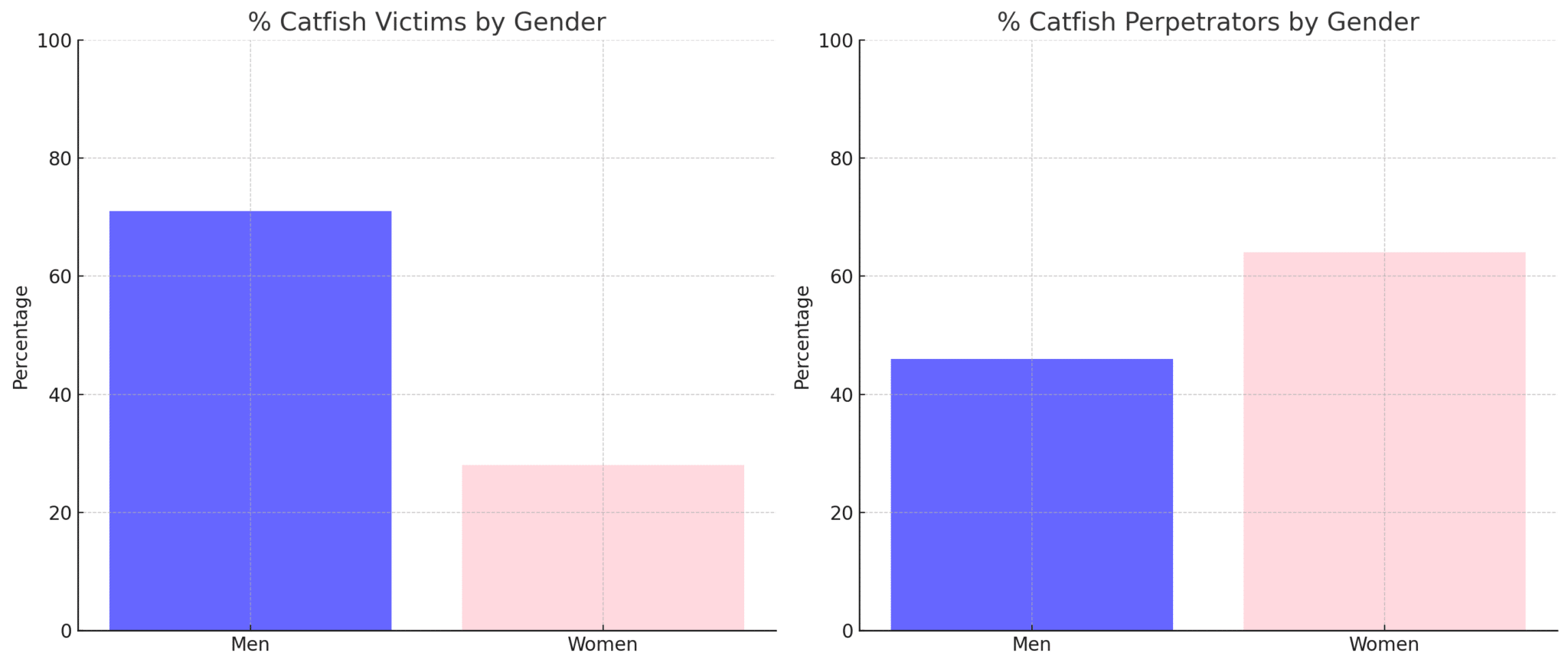 Distribution of Catfish Victims and Perpetrators by Gender